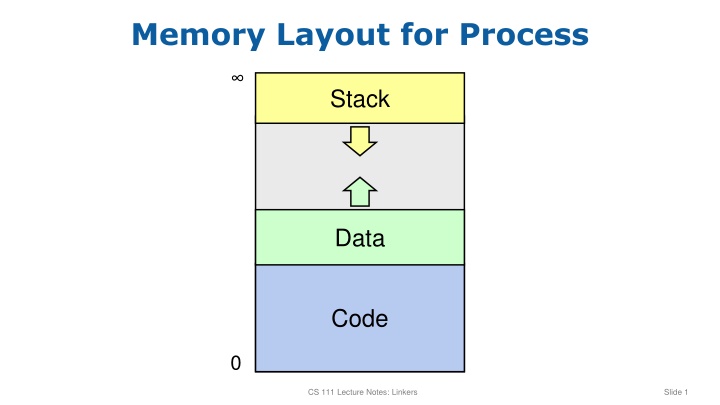 memory layout for process n.w