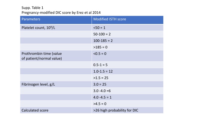 supp table 1 pregnancy modified dic score by erez n.w