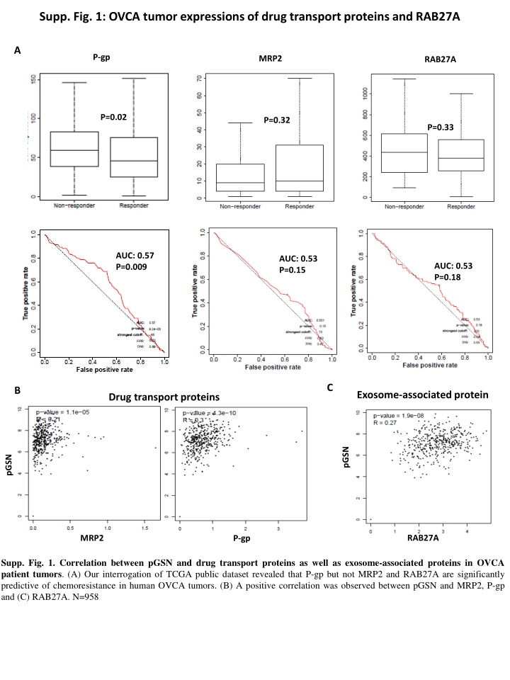 supp fig 1 ovca tumor expressions of drug n.w