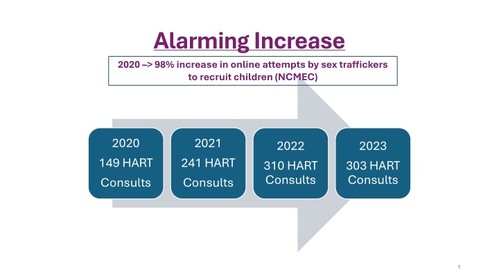 alarming increase 2020 98 increase in online n.w