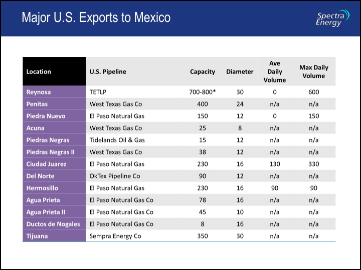 major u s exports to mexico n.w