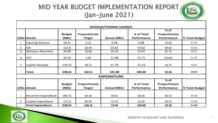 revenue funding sources n.w