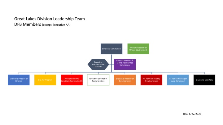 great lakes division leadership team dfb members n.w