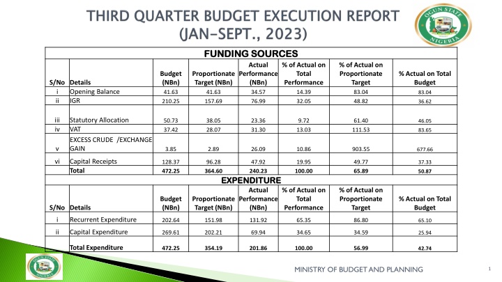 Ministry of Budget and Planning Funding Overview