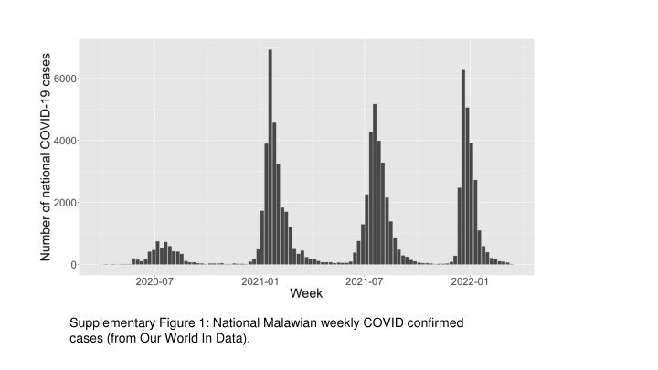 National Malawian Weekly COVID Cases Analysis