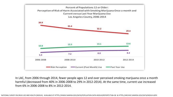 percent of populations 12 or older n.w