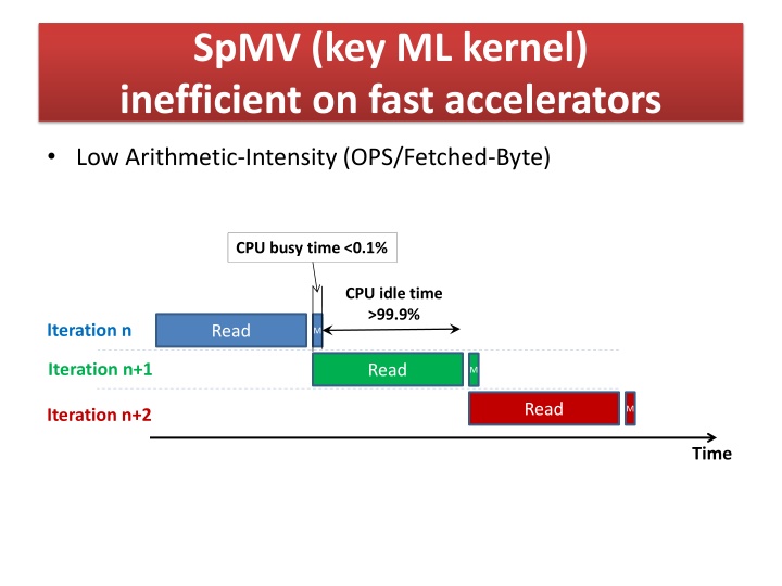 Efficient Sparse Matrix-Vector Multiplication on Accelerators