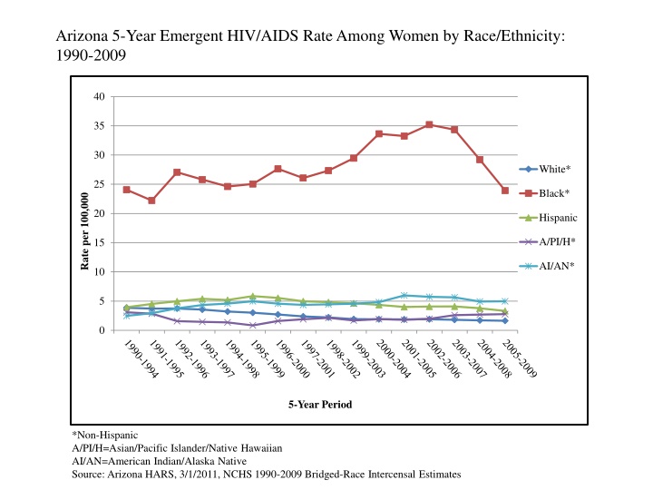 Arizona HIV/AIDS Rates Among Women by Race/Ethnicity