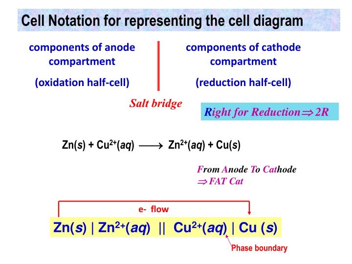 cell notation for representing the cell diagram n.w