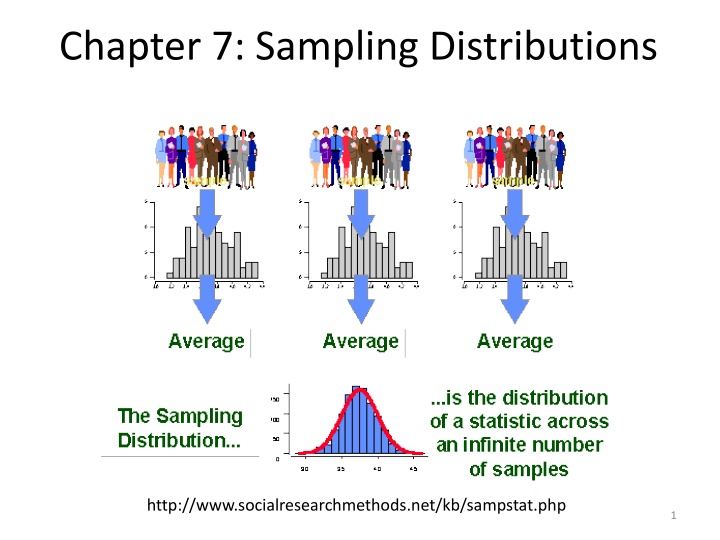 chapter 7 sampling distributions n.w