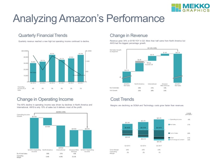 analyzing amazon s performance n.w