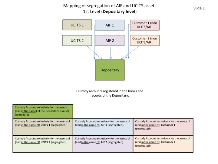 Segregation of AIF and UCITS Assets at Depositary Level
