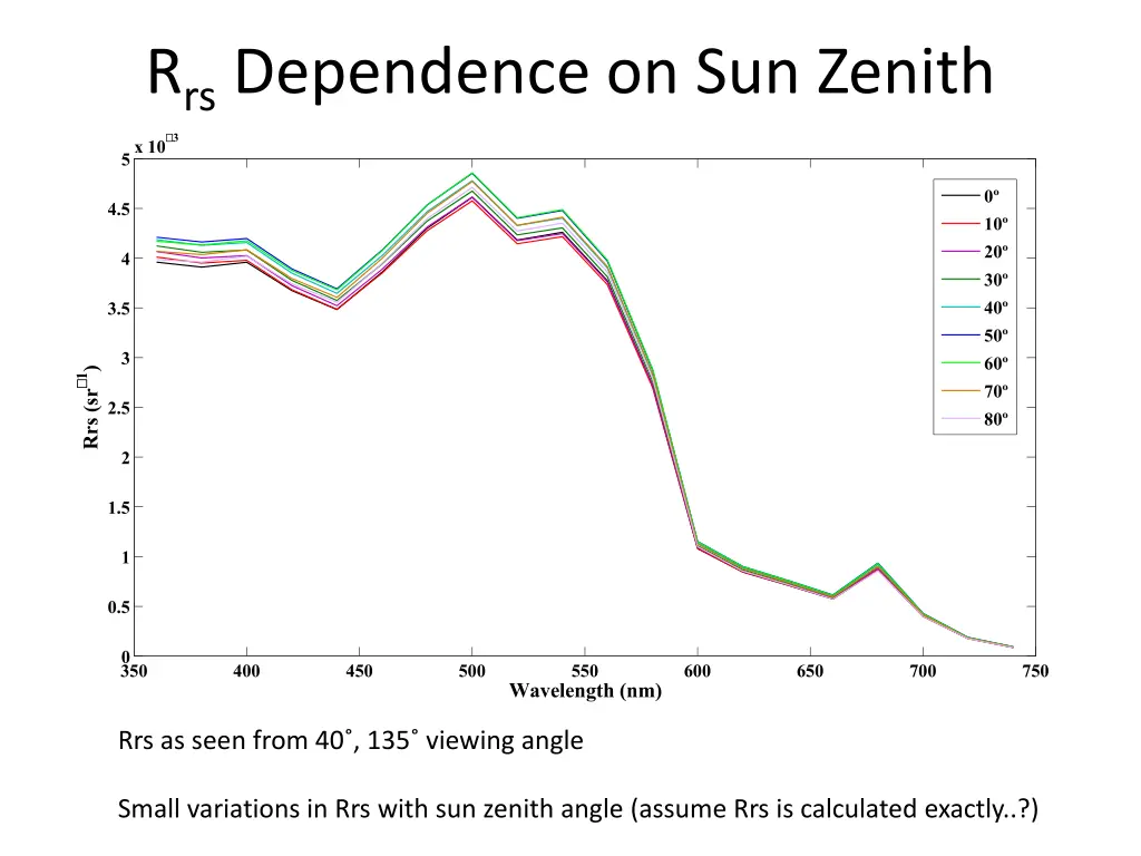 r rs dependence on sun zenith n.w