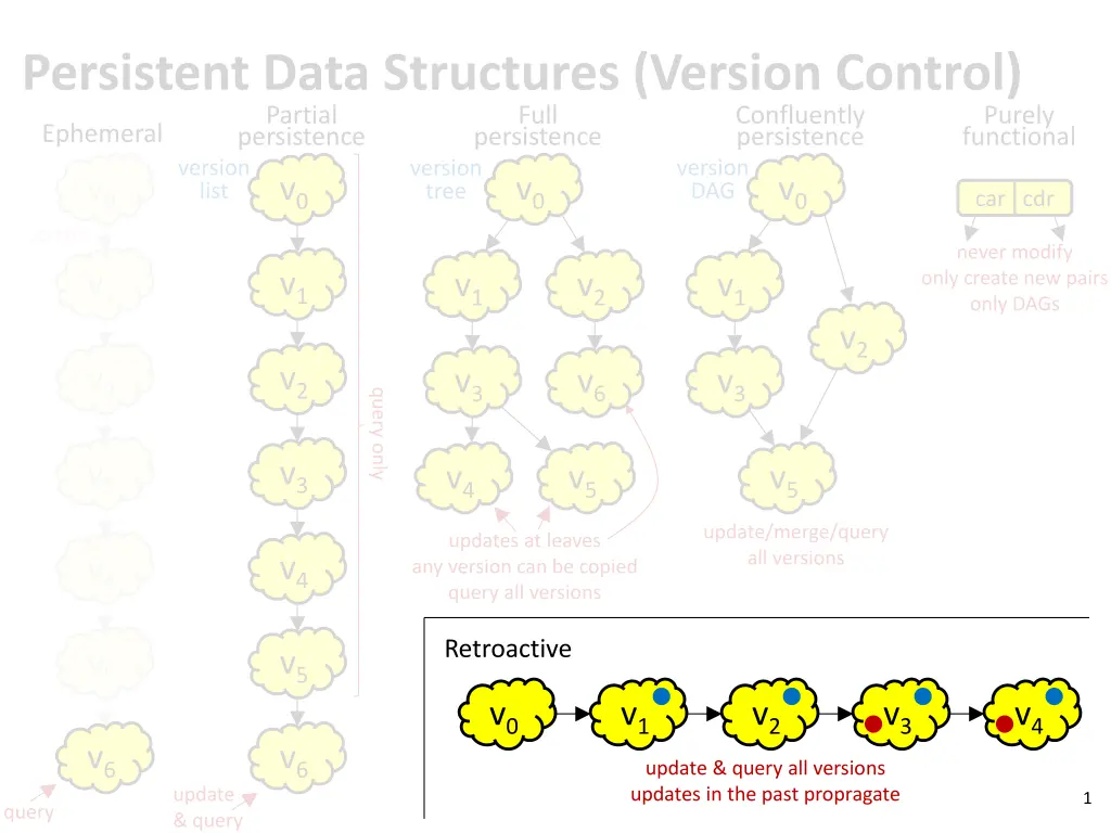 persistent data structures version control n.w