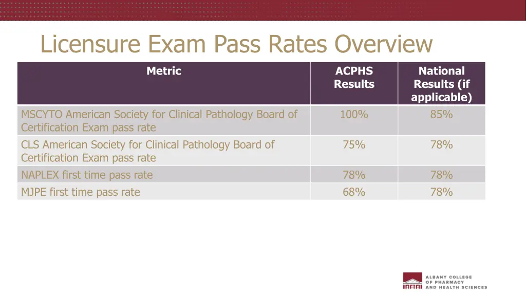 licensure exam pass rates overview n.w