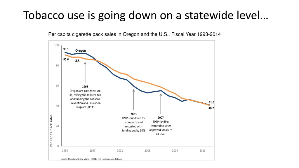 tobacco use is going down on a statewide level n.w