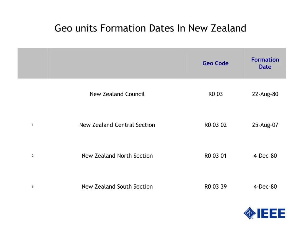 geo units formation dates in new zealand n.w