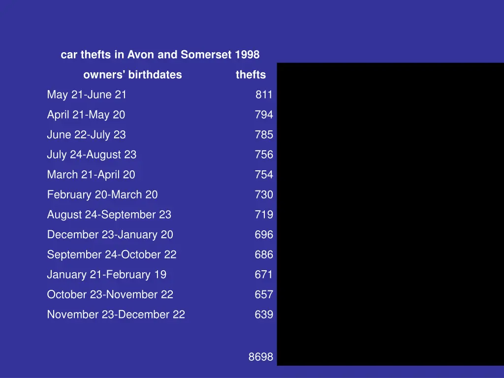 car thefts in avon and somerset 1998 n.w