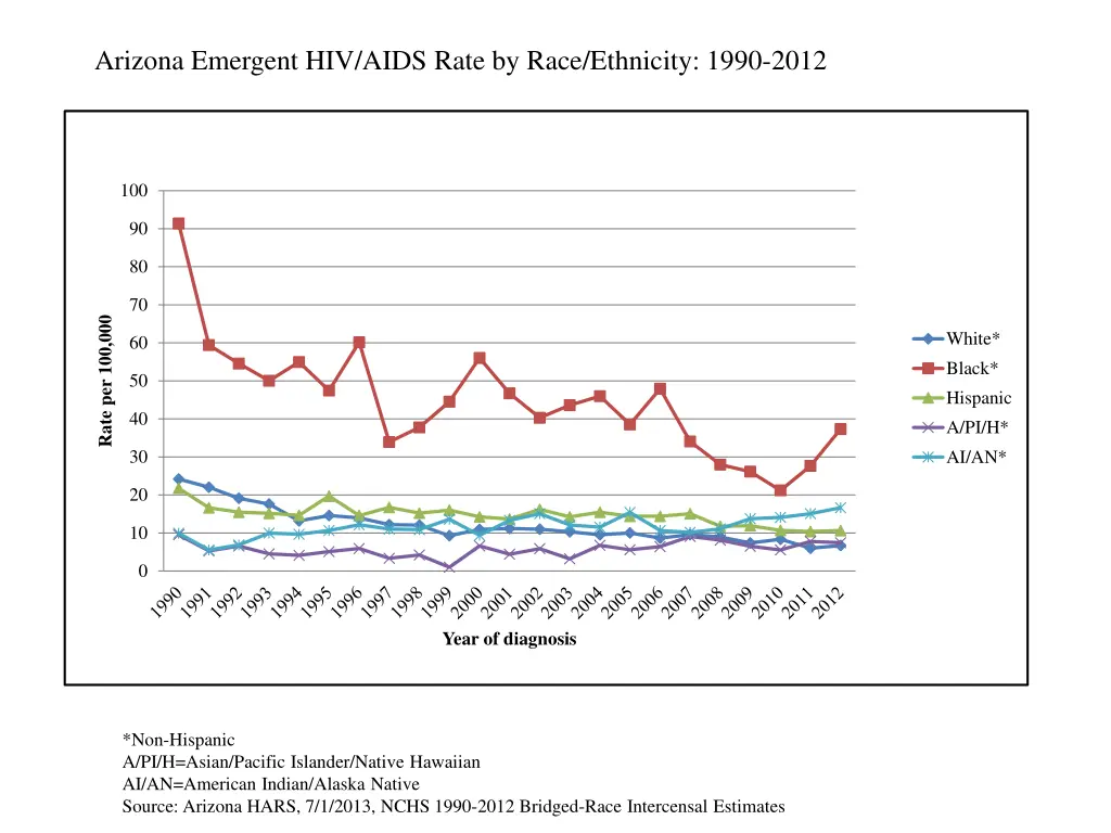 arizona emergent hiv aids rate by race ethnicity n.w