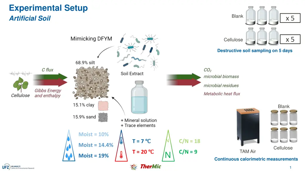 experimental setup artificial soil n.w