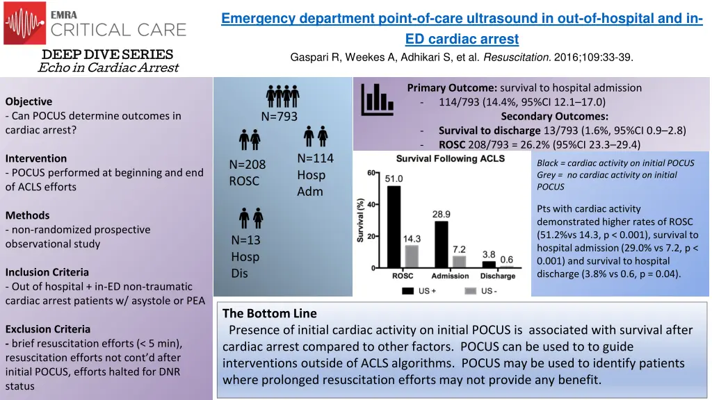 emergency department point of care ultrasound n.w