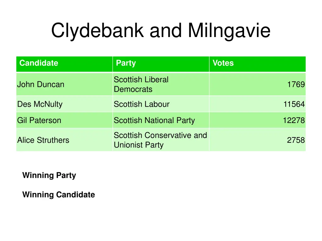 clydebank and milngavie n.w