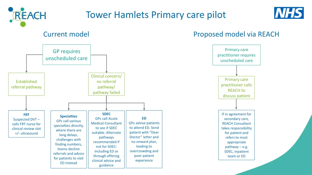 tower hamlets primary care pilot n.w