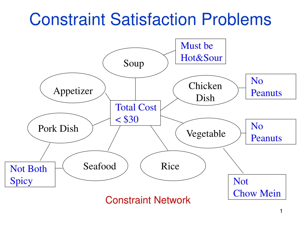 constraint satisfaction problems n.w