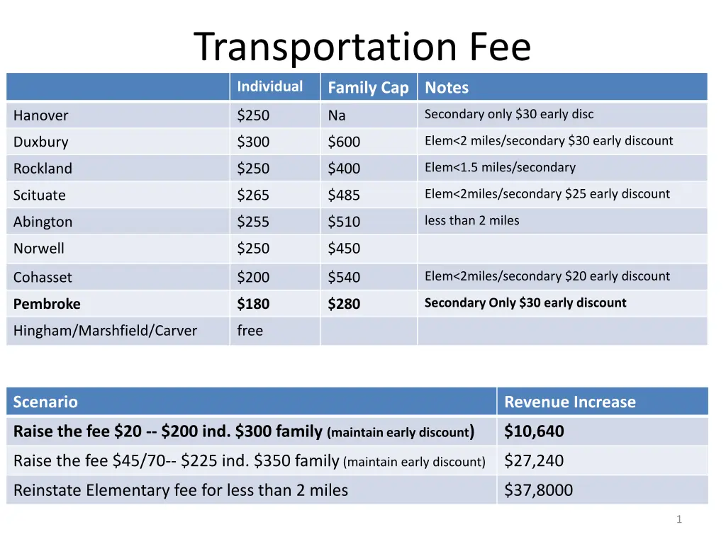 transportation fee individual family cap notes n.w