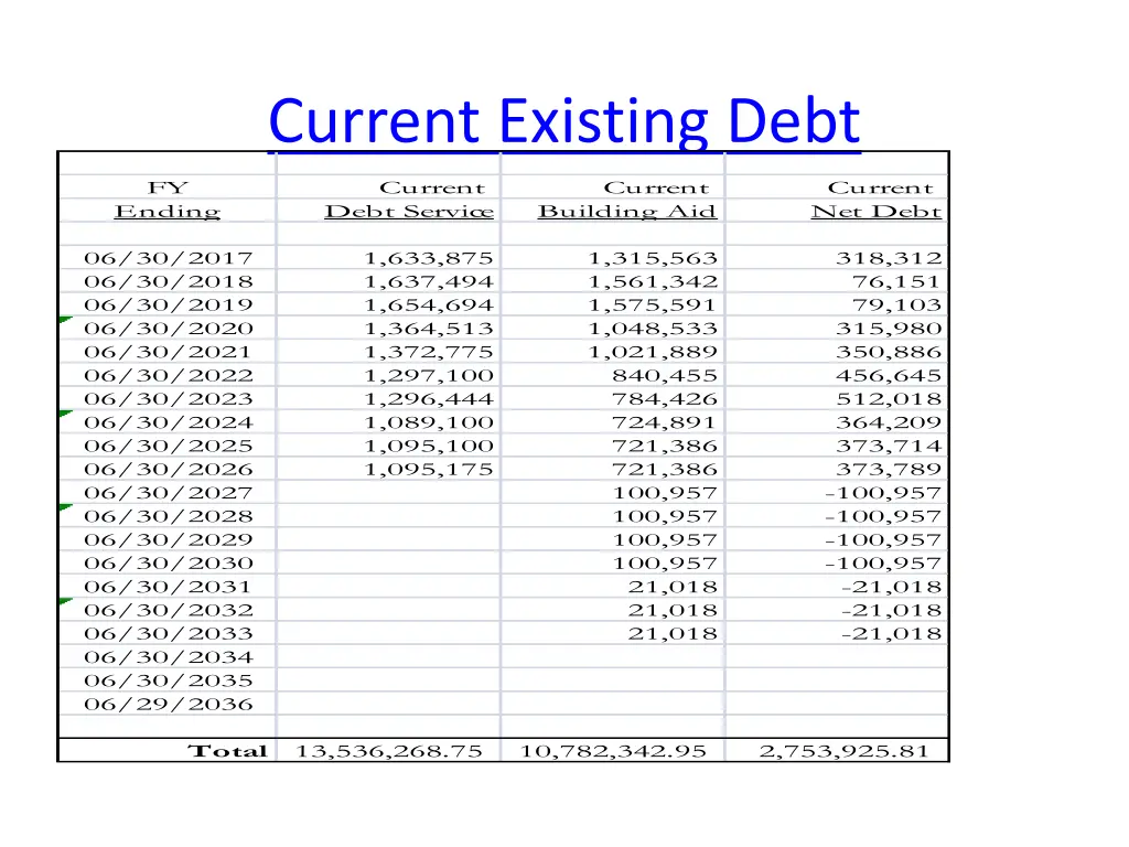 current existing debt n.w