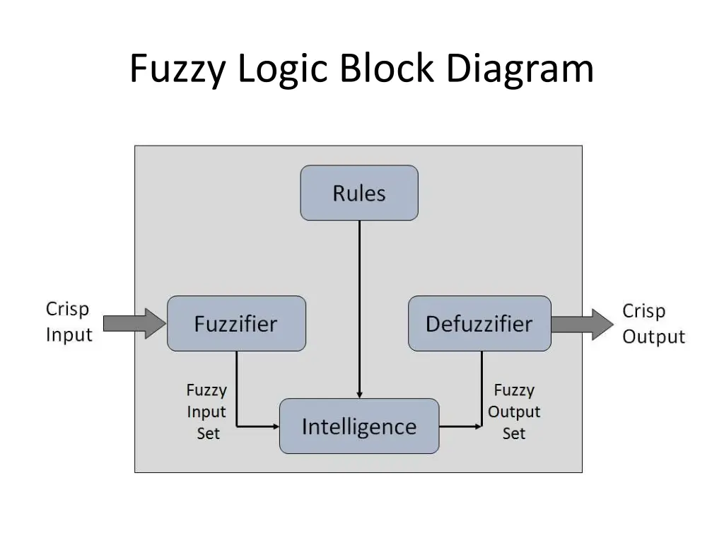 fuzzy logic block diagram n.w