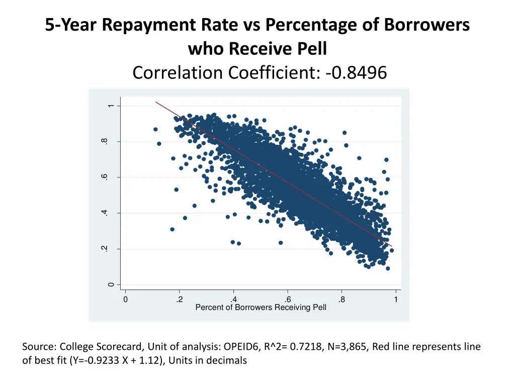 5 year repayment rate vs percentage of borrowers n.w