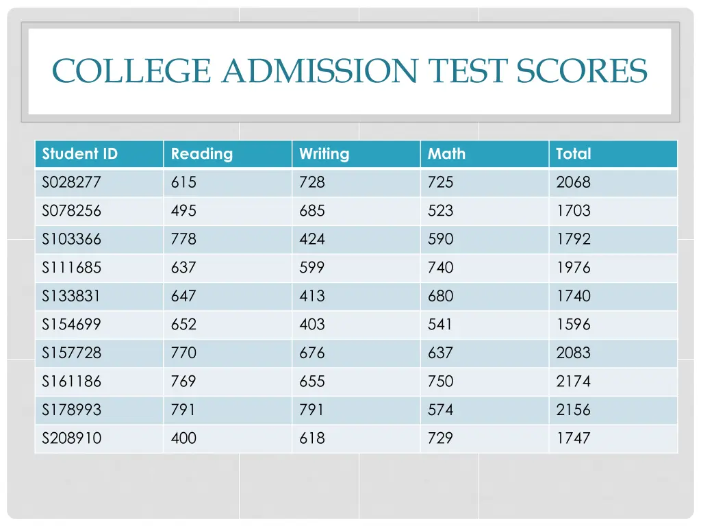 college admission test scores n.w