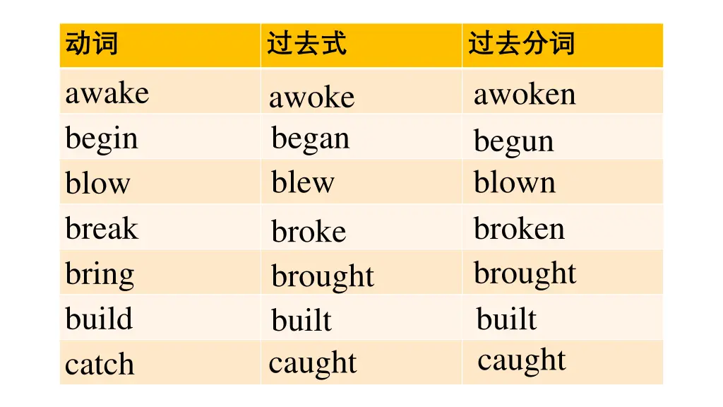 awake begin blow break bring build catch n.w