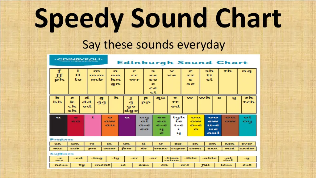 speedy sound chart say these sounds everyday n.w
