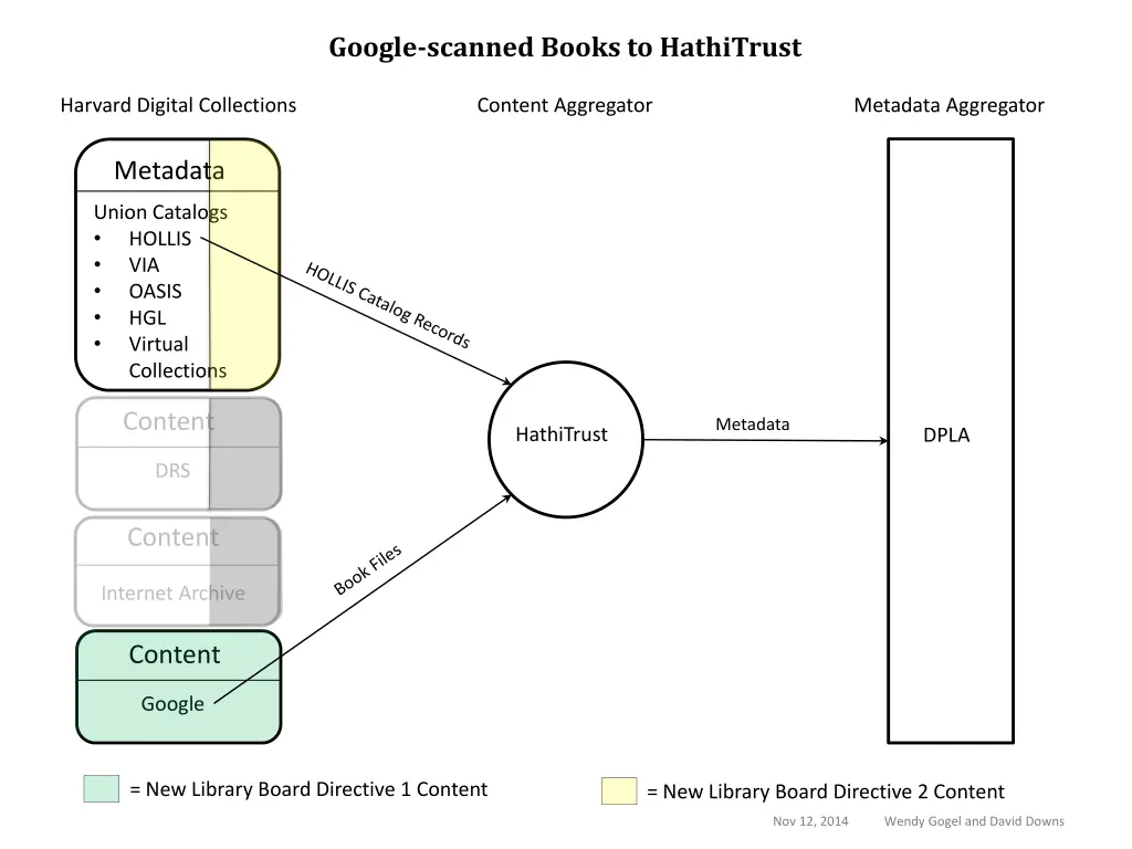 google scanned books to hathitrust n.w