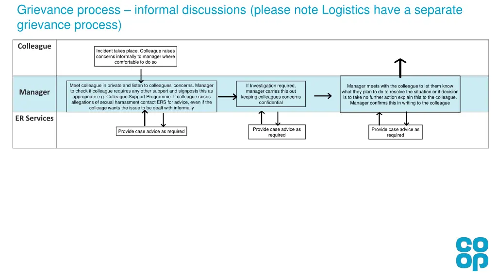 grievance process informal discussions please n.w