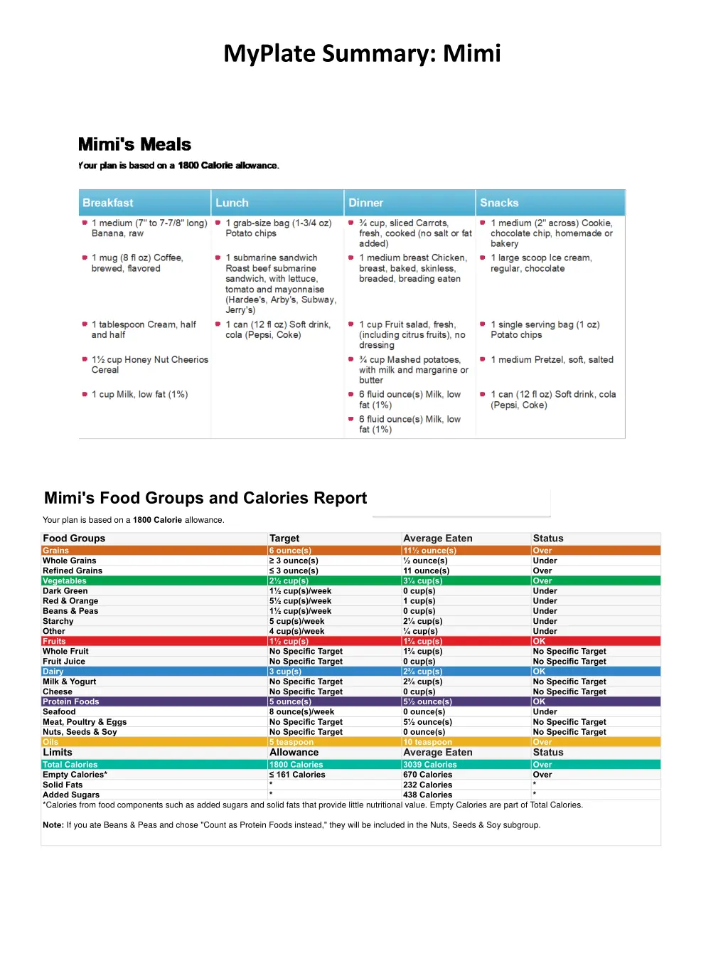 myplate summary mimi n.w