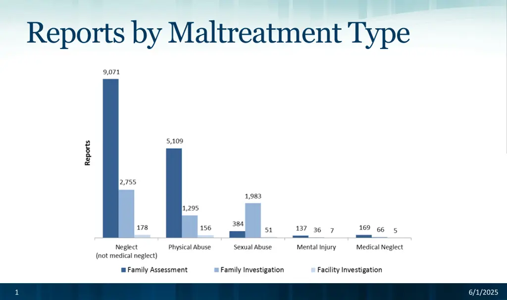reports by maltreatment type n.w