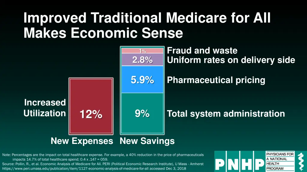 improved traditional medicare for all makes n.w