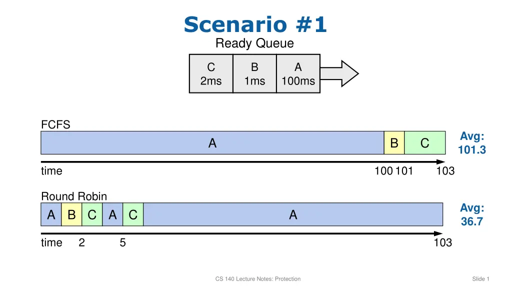 scenario 1 ready queue n.w