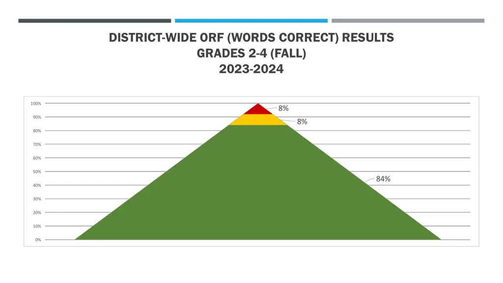 district wide orf words correct results grades n.w