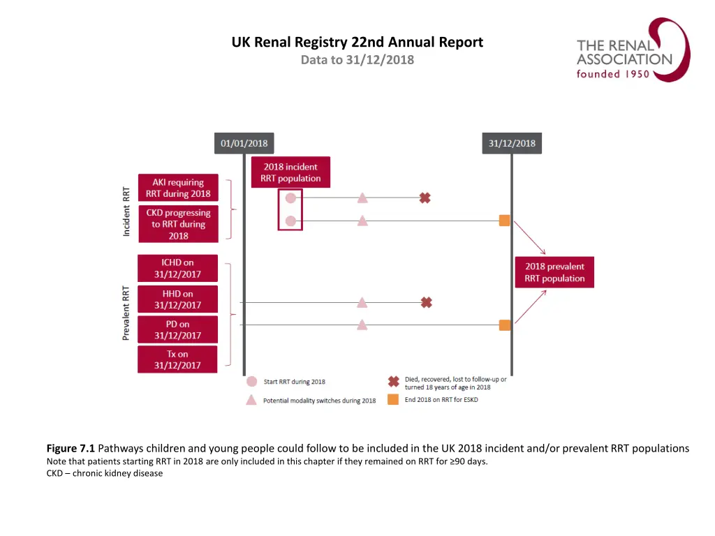 uk renal registry 22nd annual report data n.w