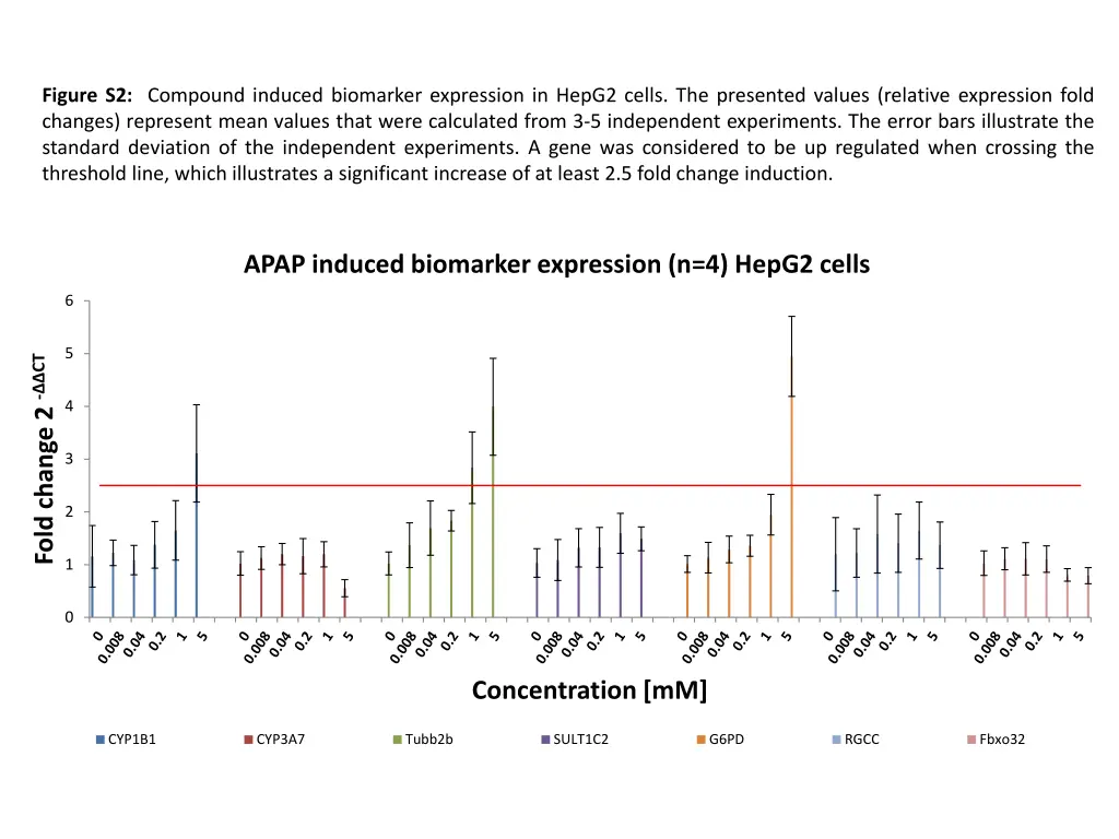 figure s2 compound induced biomarker expression n.w