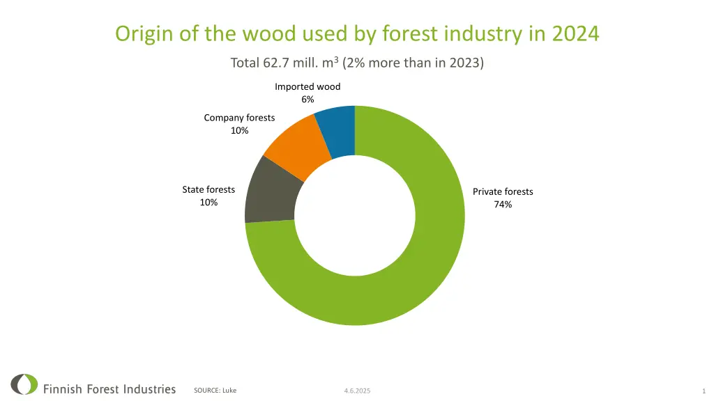origin of the wood used by forest industry in 2024 n.w
