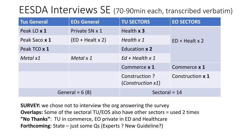 eesda interviews se 70 90min each transcribed n.w