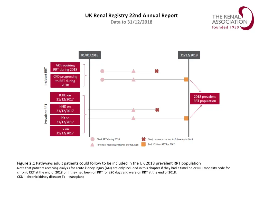 uk renal registry 22nd annual report data n.w