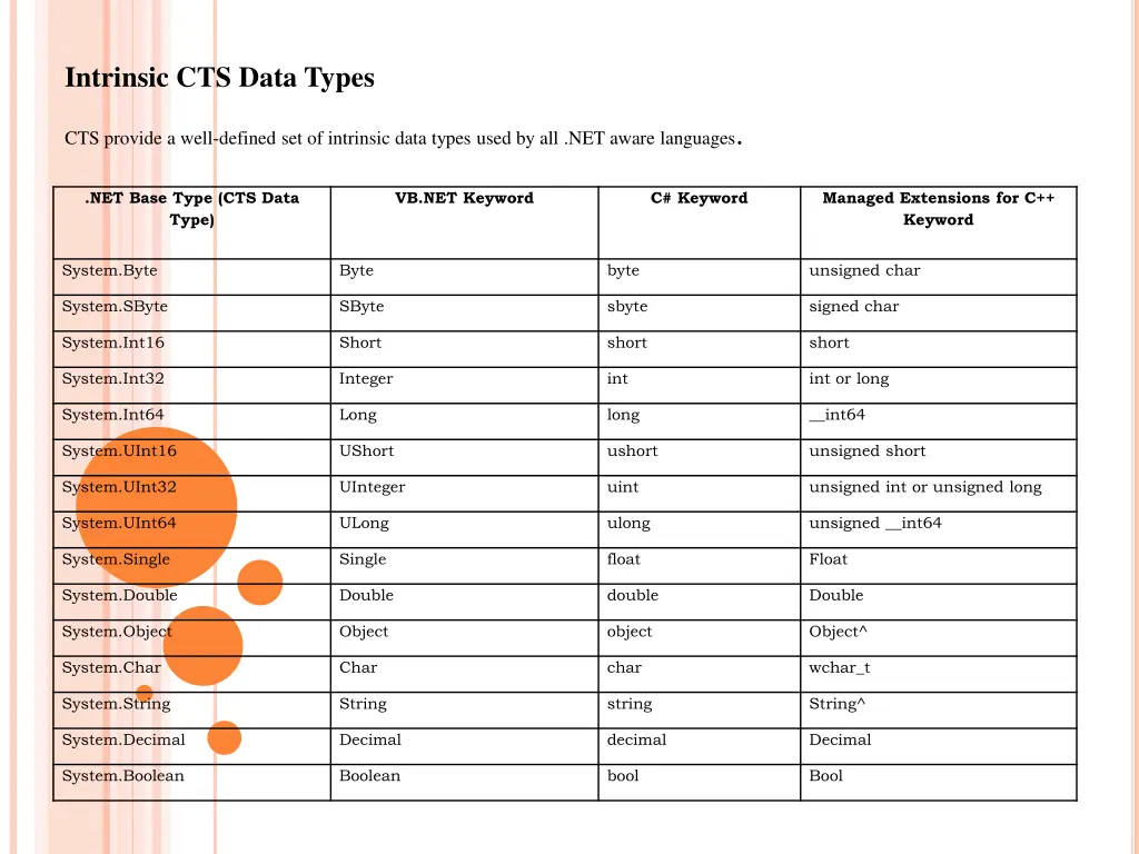 intrinsic cts data types n.w