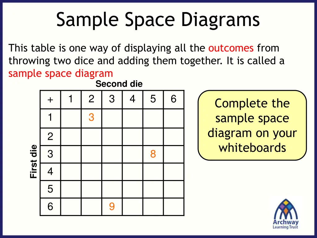 sample space diagrams n.w