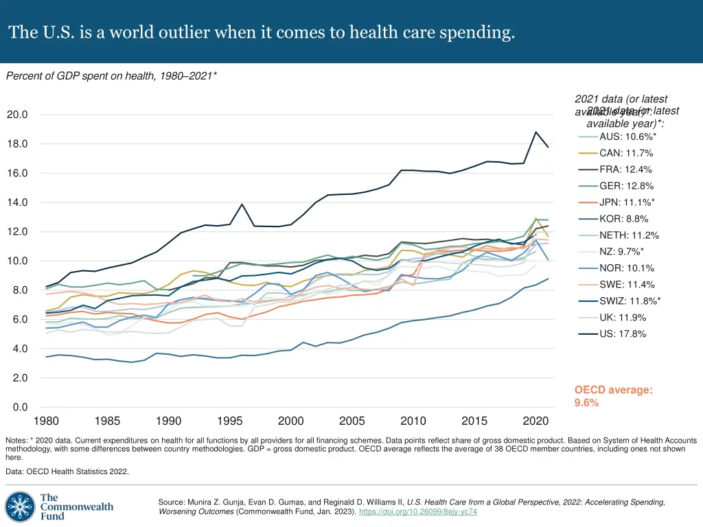 the u s is a world outlier when it comes n.w